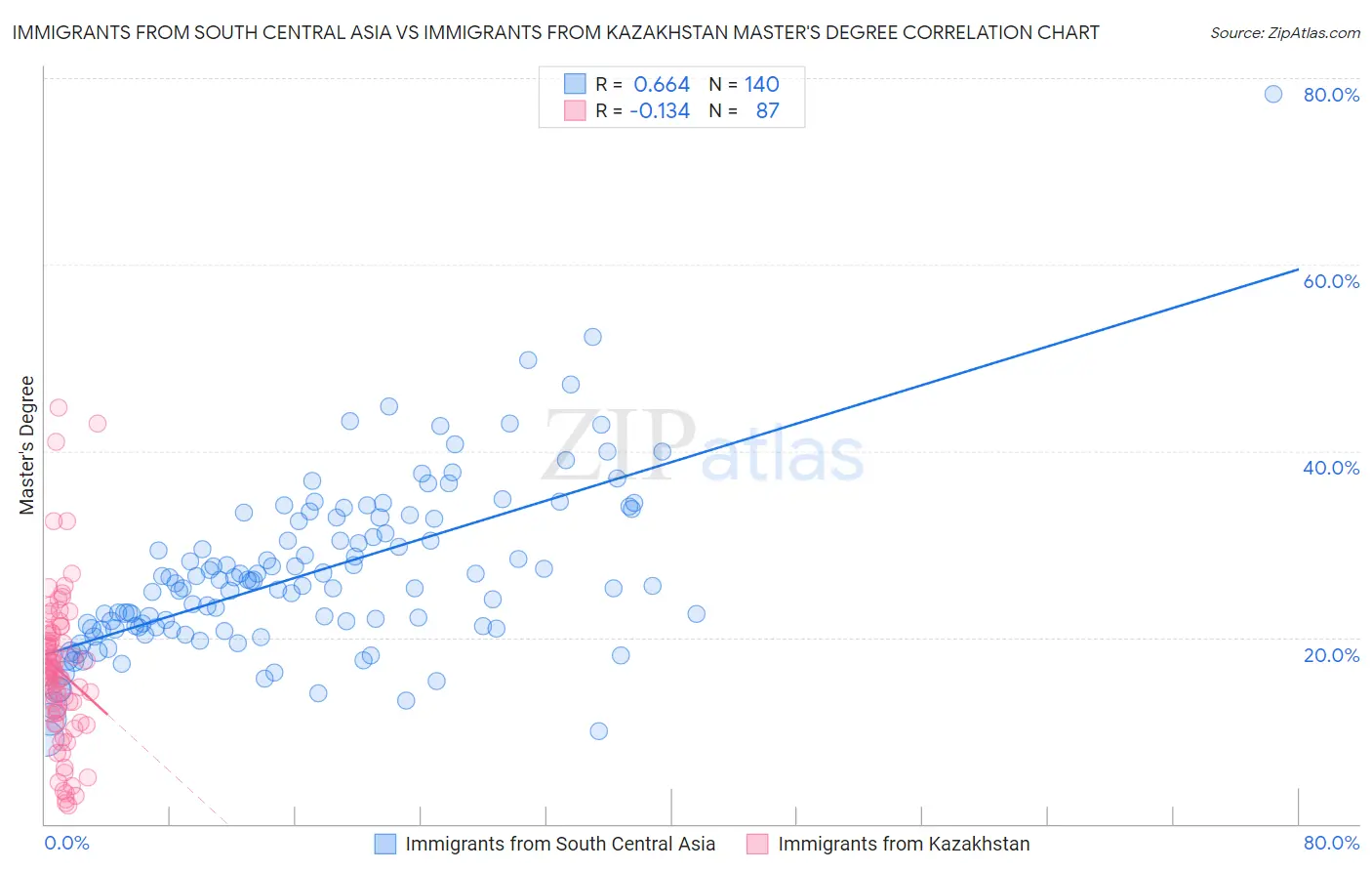 Immigrants from South Central Asia vs Immigrants from Kazakhstan Master's Degree