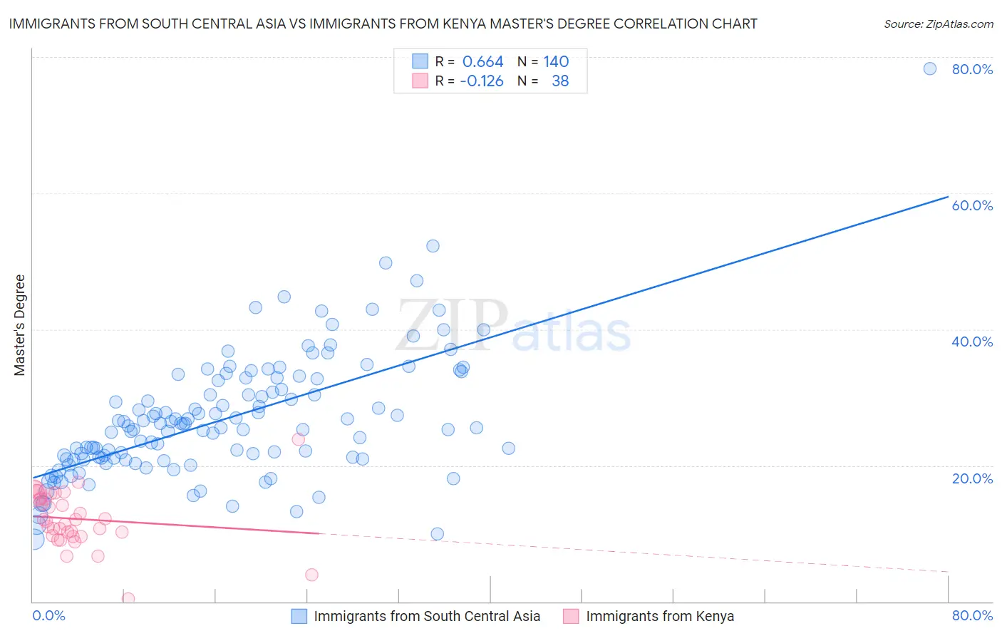 Immigrants from South Central Asia vs Immigrants from Kenya Master's Degree