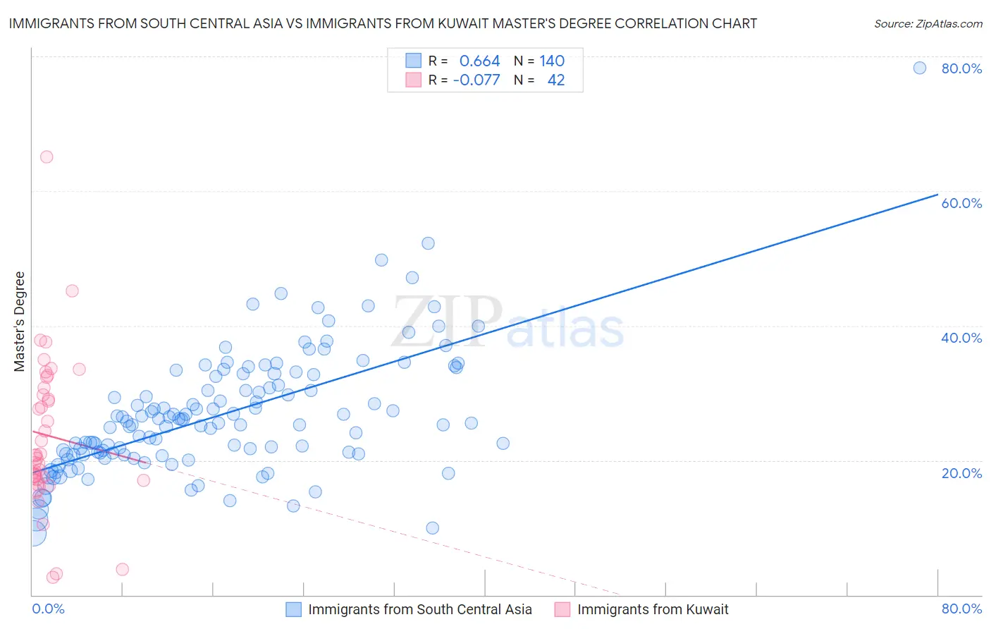 Immigrants from South Central Asia vs Immigrants from Kuwait Master's Degree