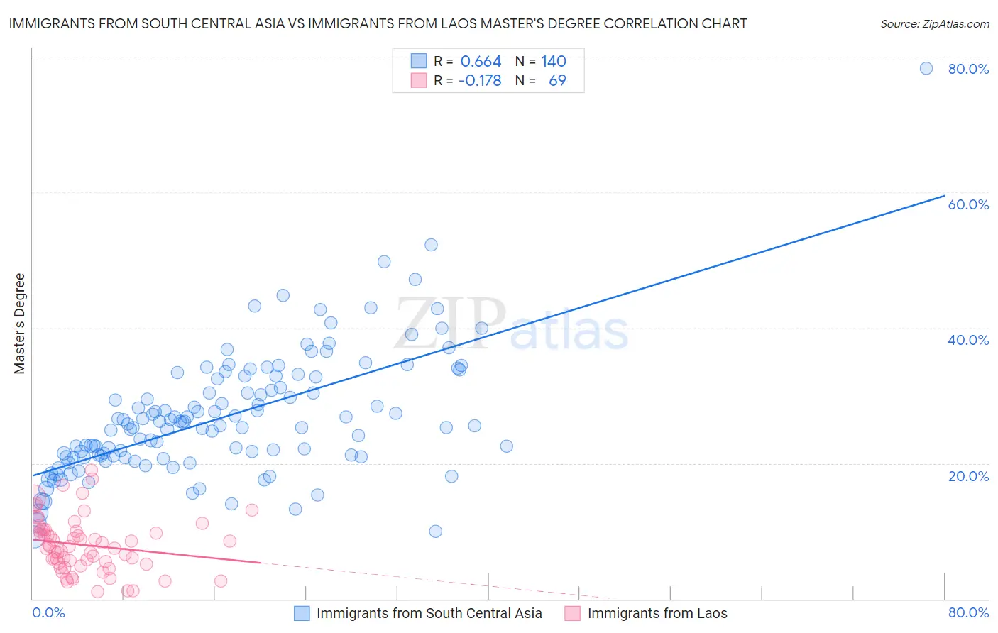 Immigrants from South Central Asia vs Immigrants from Laos Master's Degree
