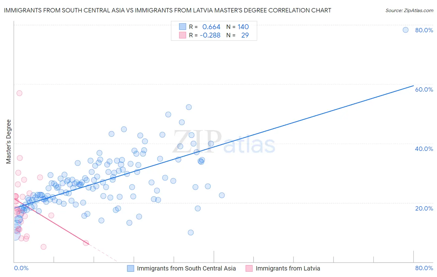 Immigrants from South Central Asia vs Immigrants from Latvia Master's Degree