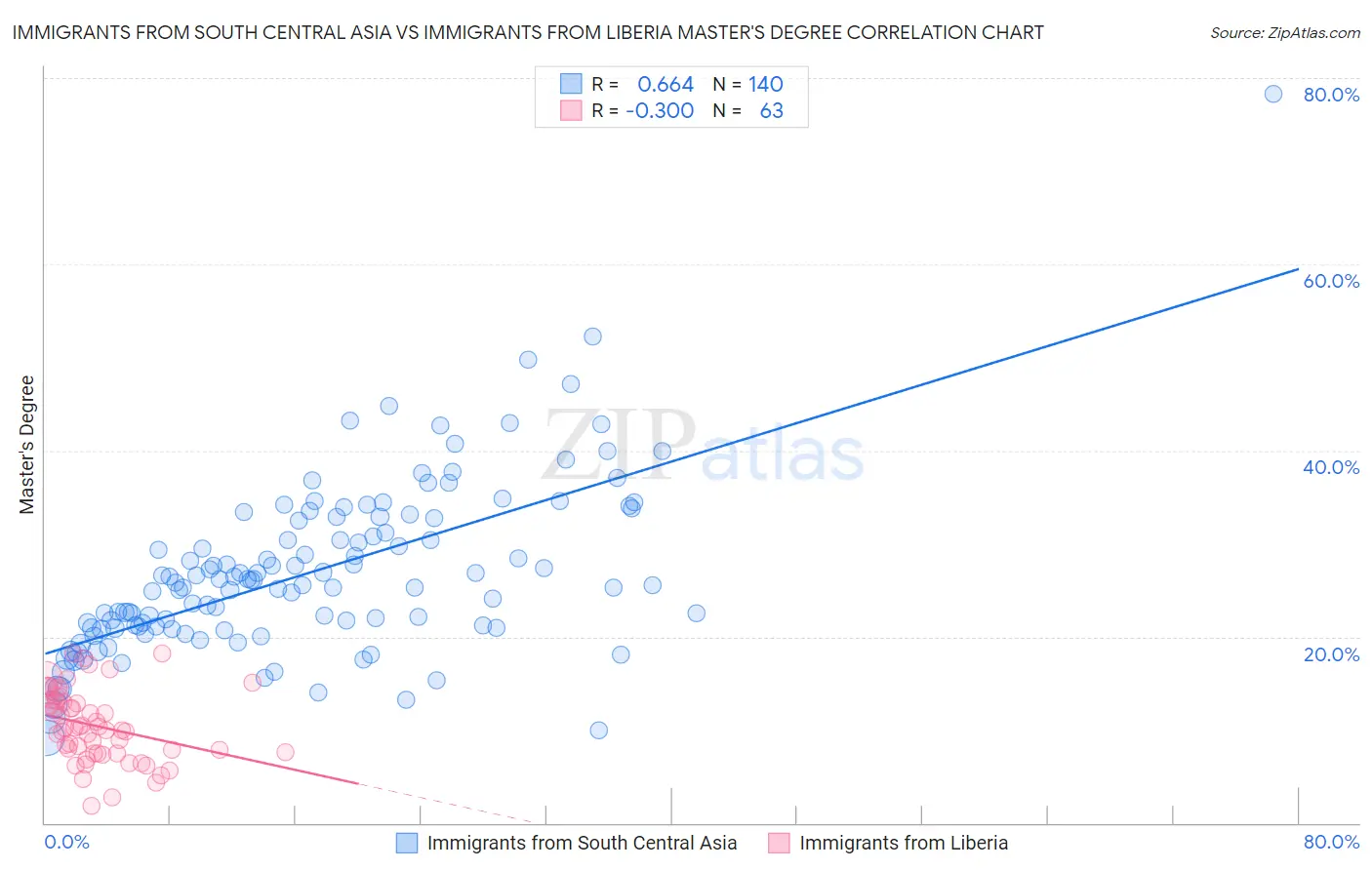 Immigrants from South Central Asia vs Immigrants from Liberia Master's Degree