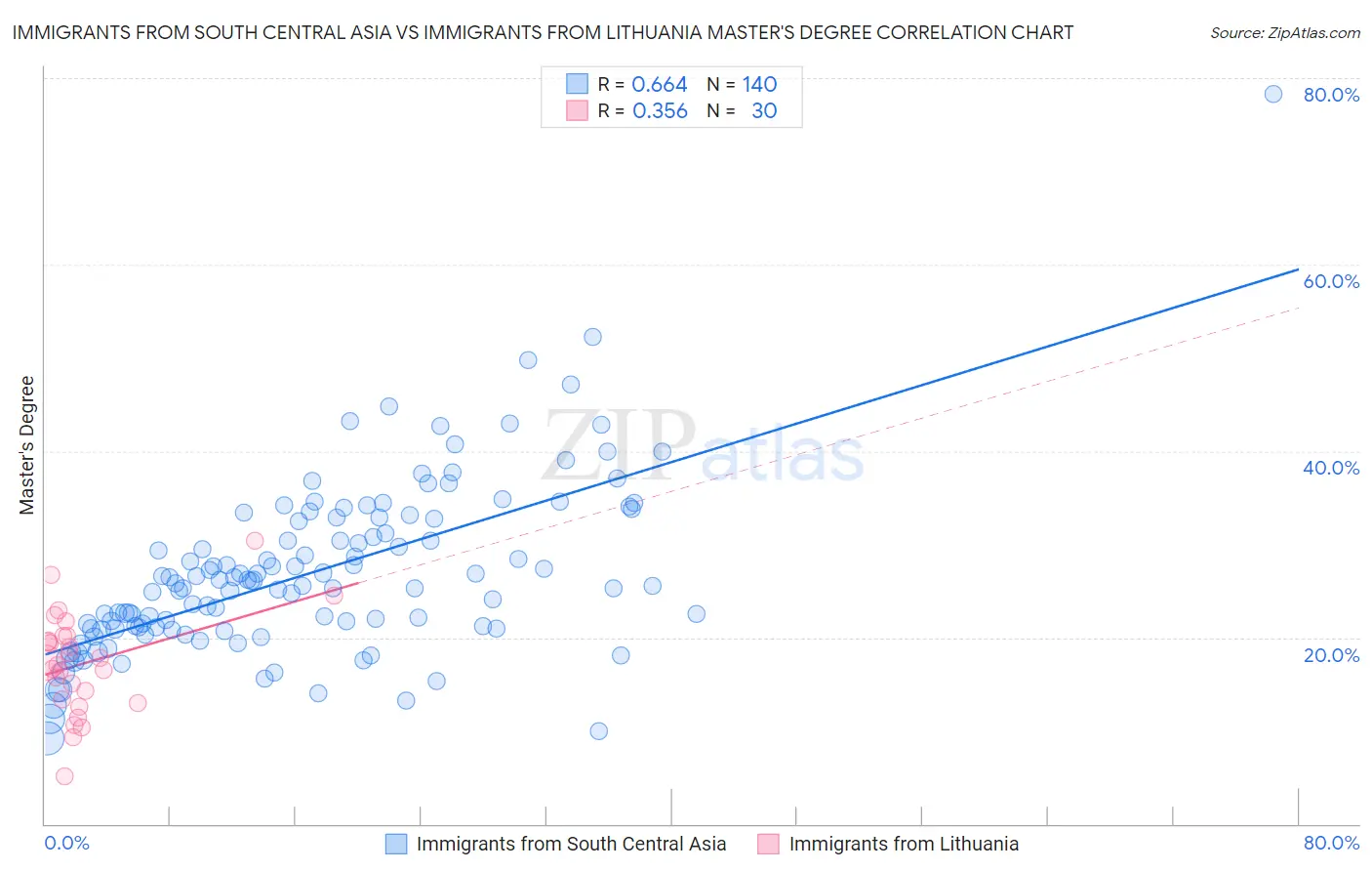 Immigrants from South Central Asia vs Immigrants from Lithuania Master's Degree