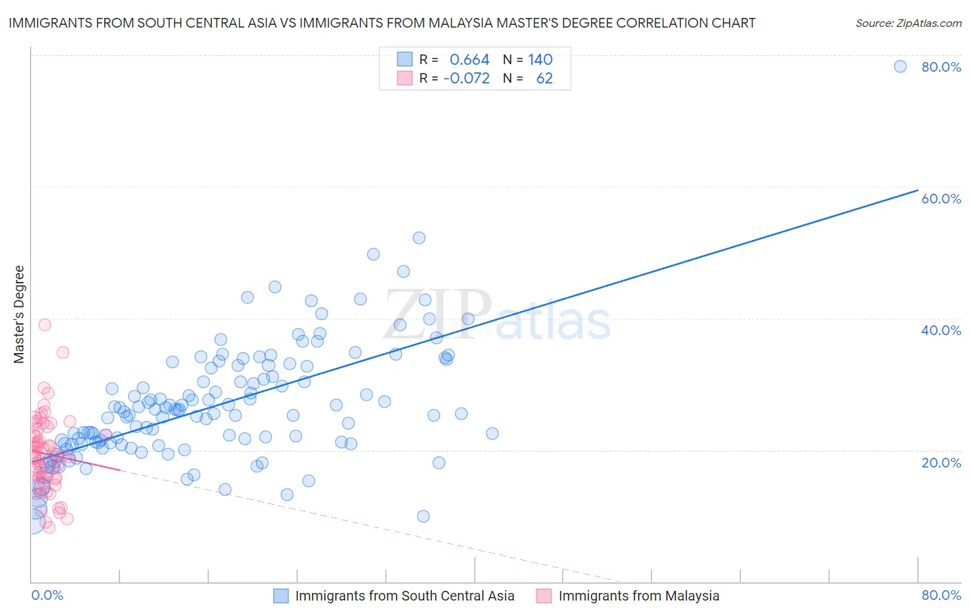 Immigrants from South Central Asia vs Immigrants from Malaysia Master's Degree