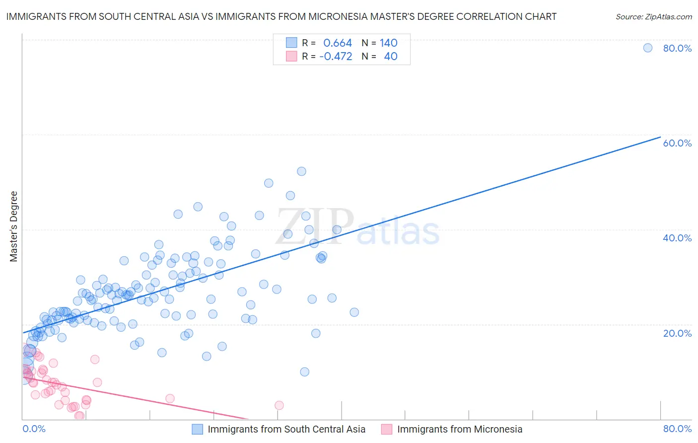 Immigrants from South Central Asia vs Immigrants from Micronesia Master's Degree