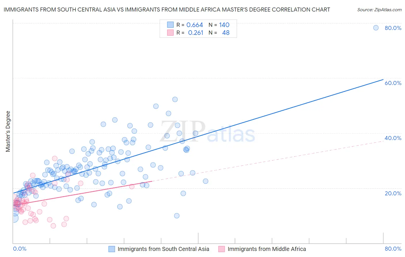 Immigrants from South Central Asia vs Immigrants from Middle Africa Master's Degree