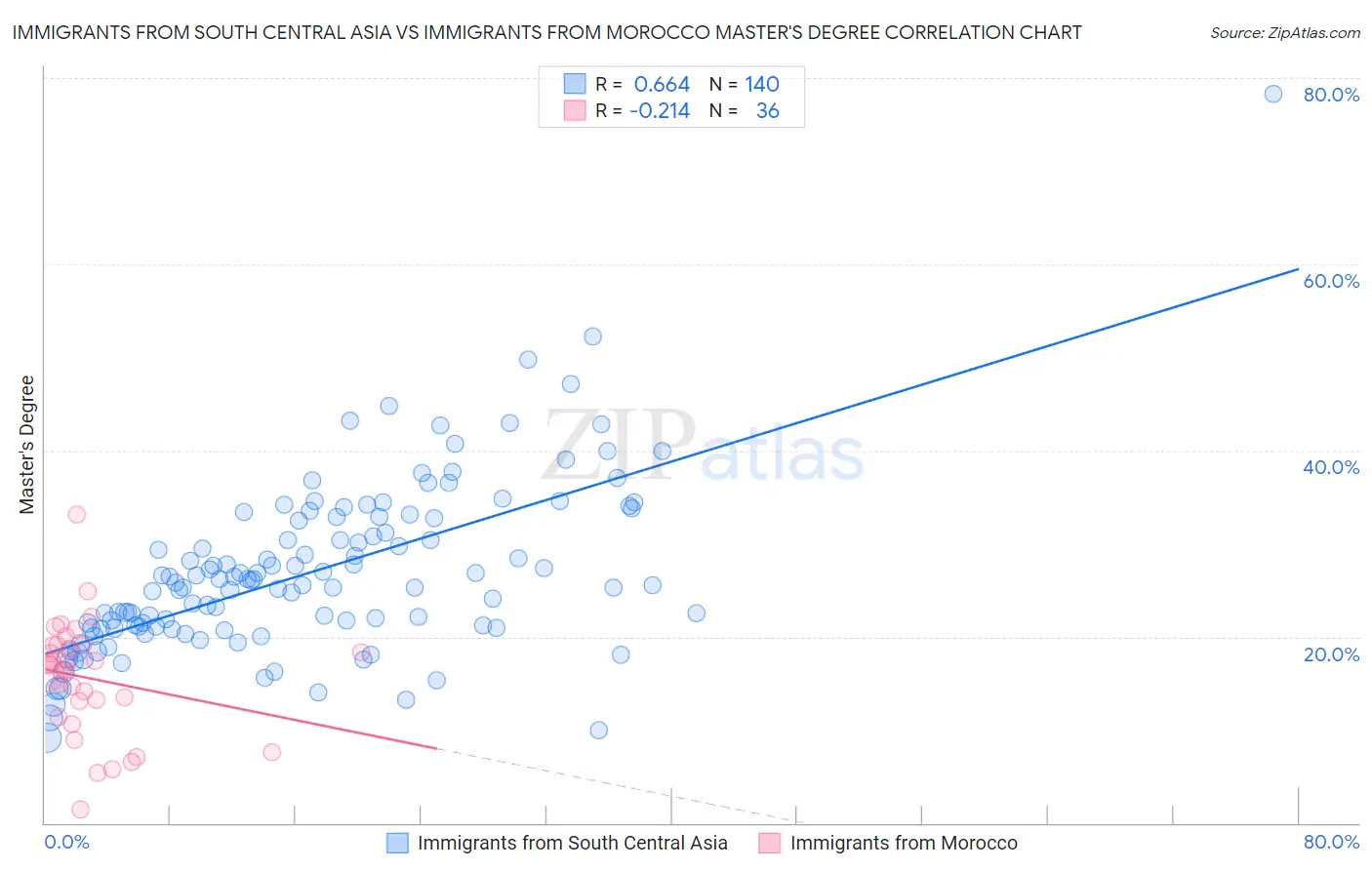 Immigrants from South Central Asia vs Immigrants from Morocco Master's Degree