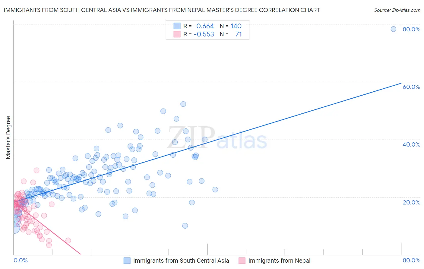 Immigrants from South Central Asia vs Immigrants from Nepal Master's Degree
