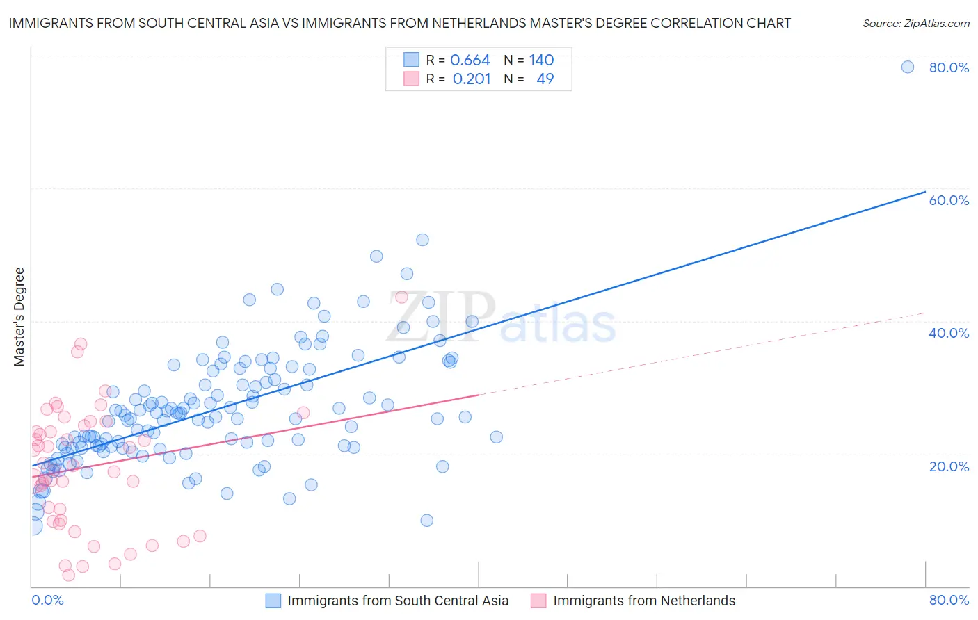Immigrants from South Central Asia vs Immigrants from Netherlands Master's Degree