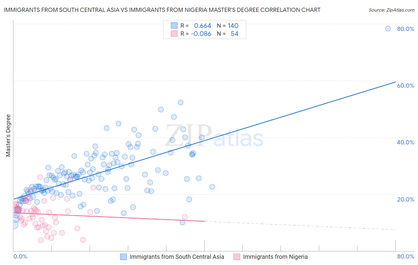 Immigrants from South Central Asia vs Immigrants from Nigeria Master's Degree