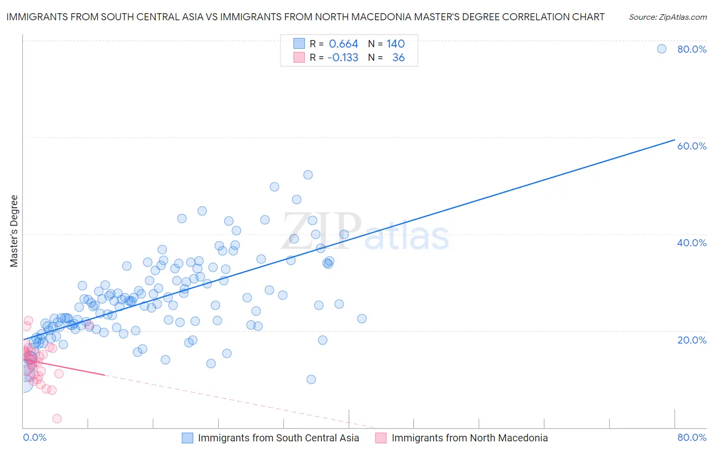 Immigrants from South Central Asia vs Immigrants from North Macedonia Master's Degree