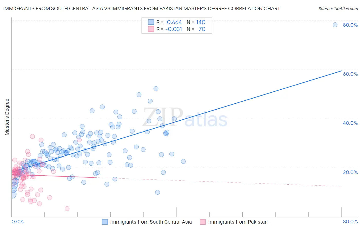 Immigrants from South Central Asia vs Immigrants from Pakistan Master's Degree