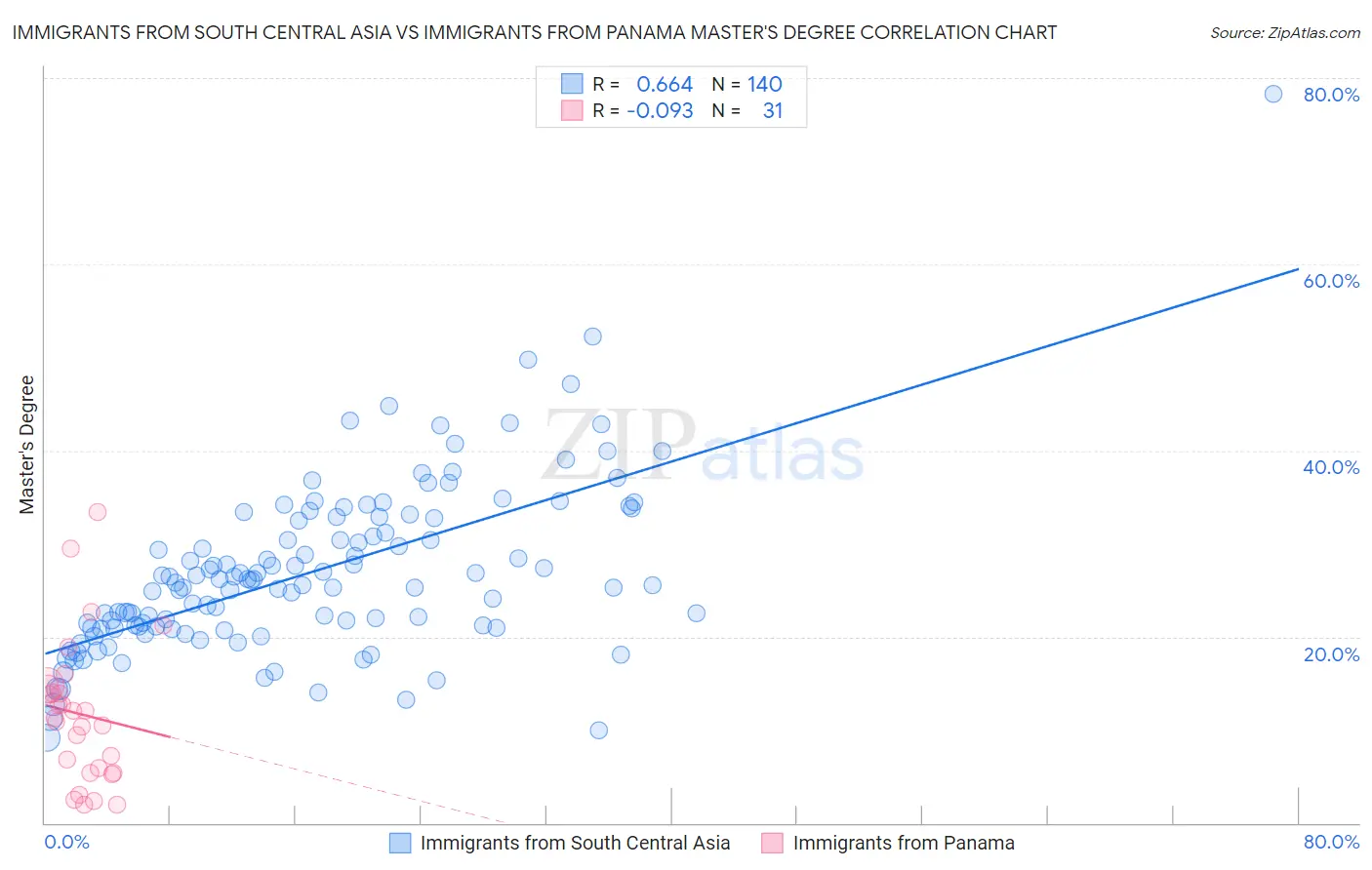 Immigrants from South Central Asia vs Immigrants from Panama Master's Degree