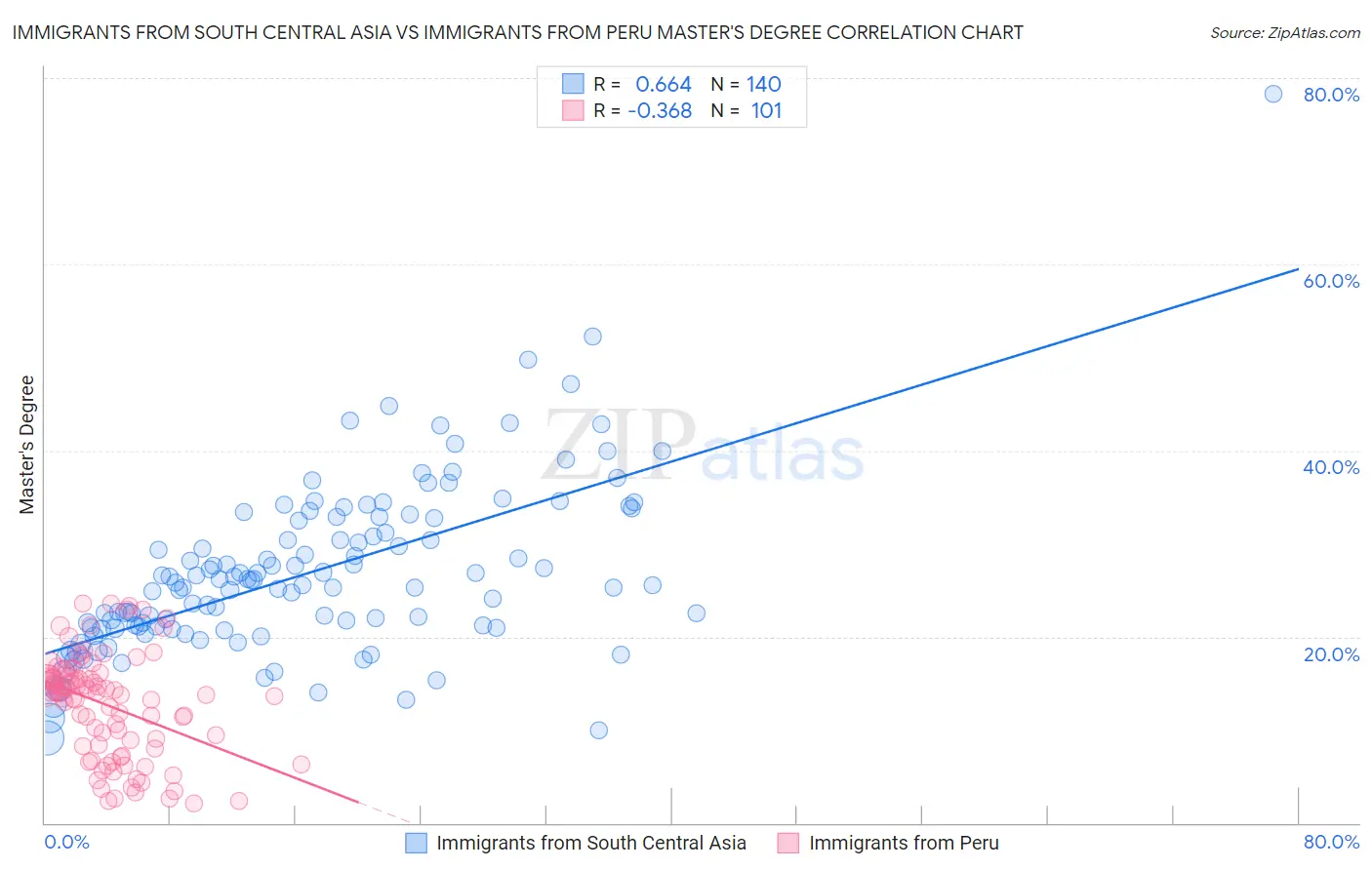 Immigrants from South Central Asia vs Immigrants from Peru Master's Degree
