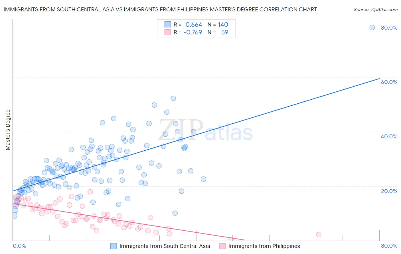 Immigrants from South Central Asia vs Immigrants from Philippines Master's Degree