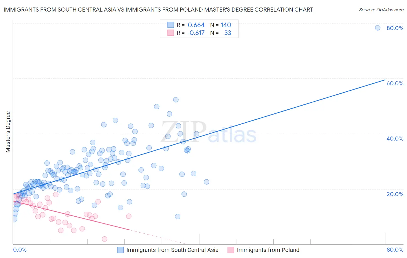 Immigrants from South Central Asia vs Immigrants from Poland Master's Degree