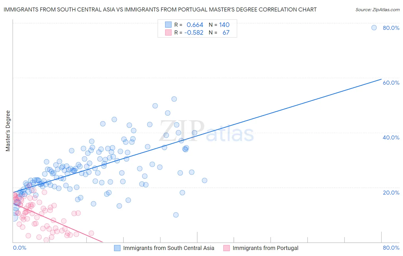 Immigrants from South Central Asia vs Immigrants from Portugal Master's Degree