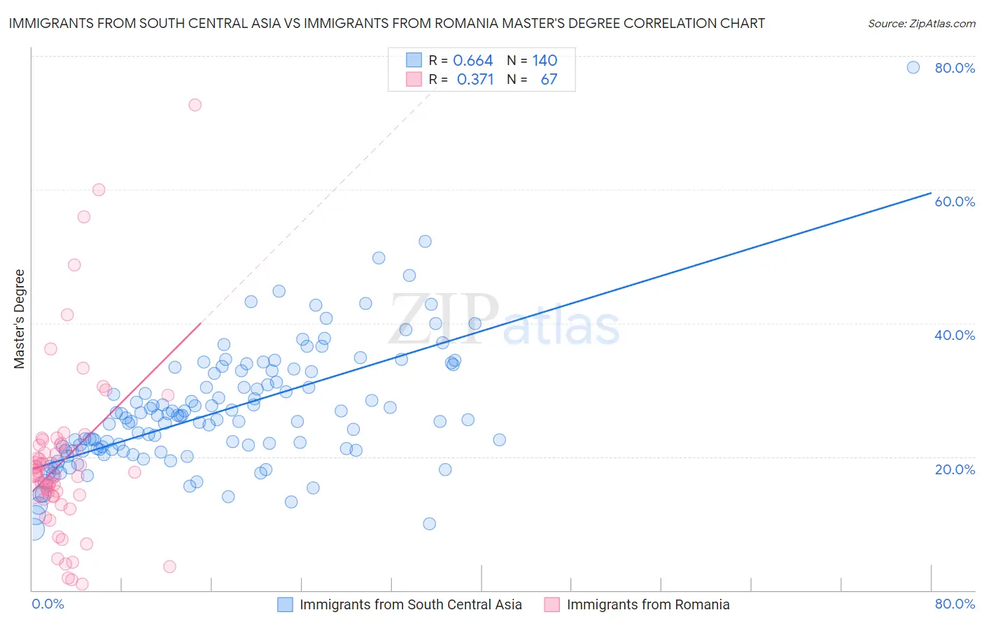 Immigrants from South Central Asia vs Immigrants from Romania Master's Degree