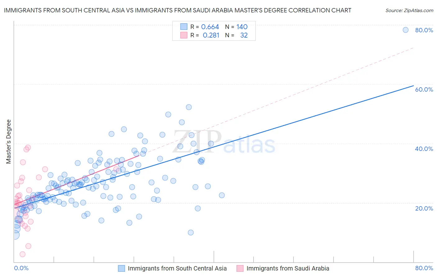 Immigrants from South Central Asia vs Immigrants from Saudi Arabia Master's Degree