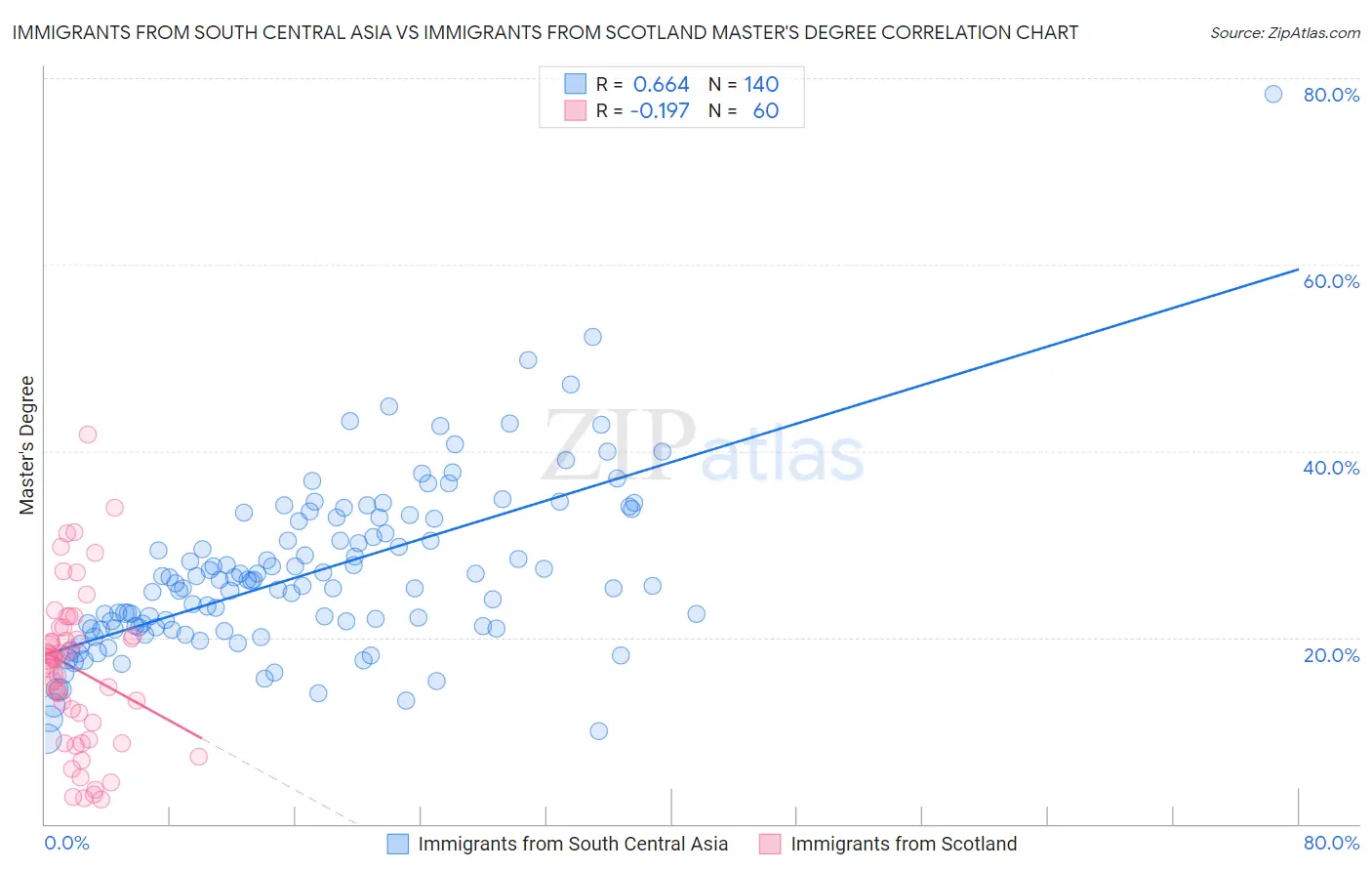 Immigrants from South Central Asia vs Immigrants from Scotland Master's Degree