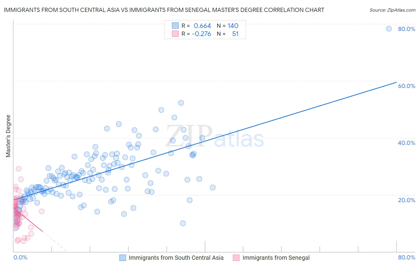 Immigrants from South Central Asia vs Immigrants from Senegal Master's Degree