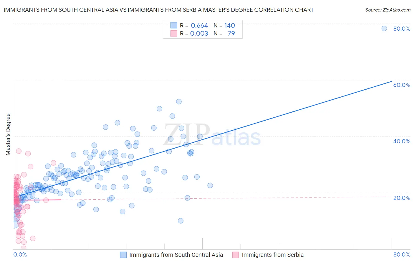 Immigrants from South Central Asia vs Immigrants from Serbia Master's Degree