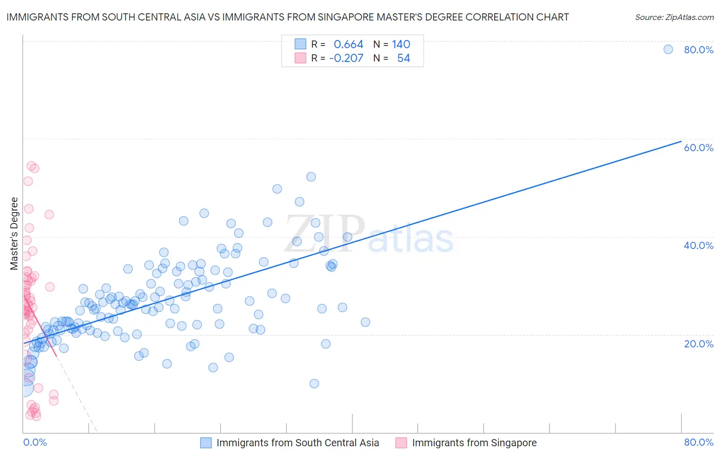 Immigrants from South Central Asia vs Immigrants from Singapore Master's Degree