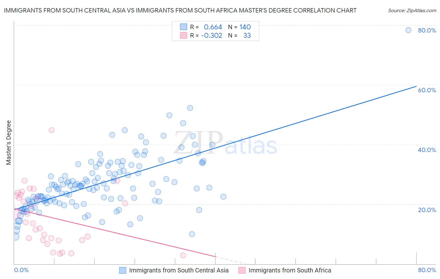 Immigrants from South Central Asia vs Immigrants from South Africa Master's Degree