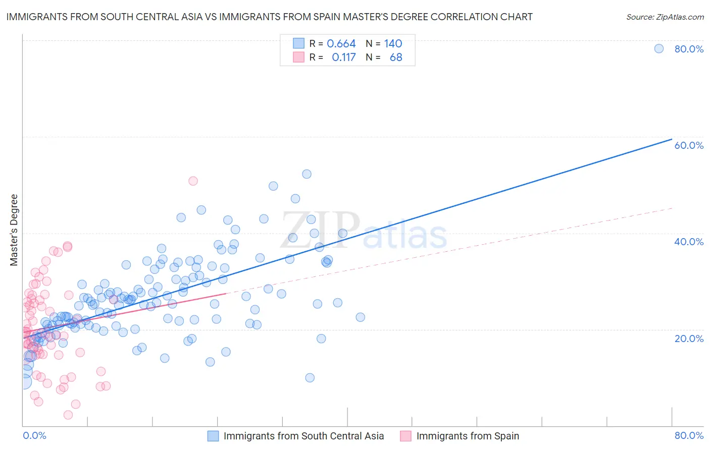 Immigrants from South Central Asia vs Immigrants from Spain Master's Degree