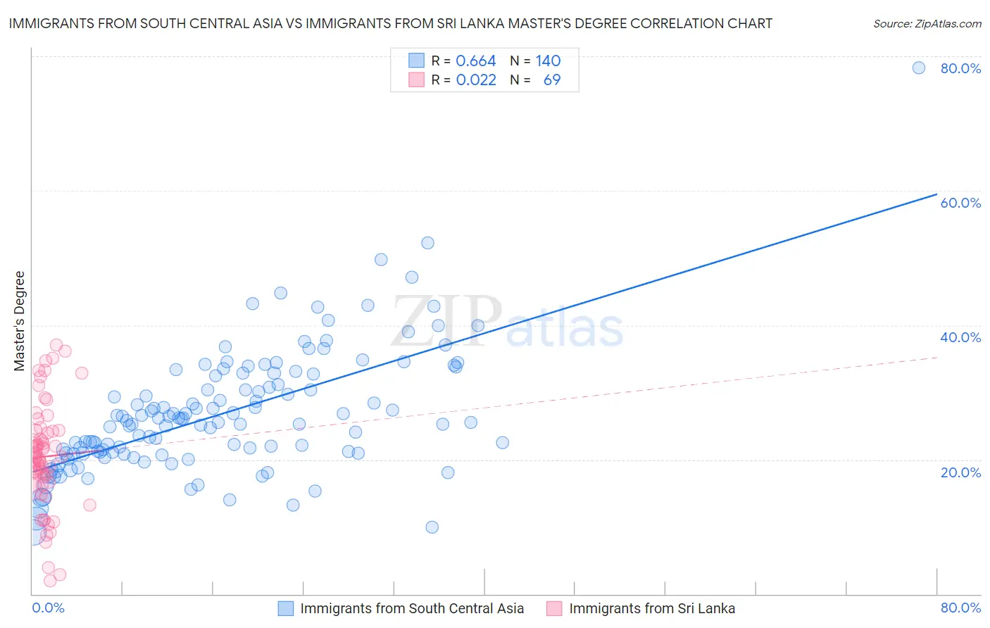 Immigrants from South Central Asia vs Immigrants from Sri Lanka Master's Degree