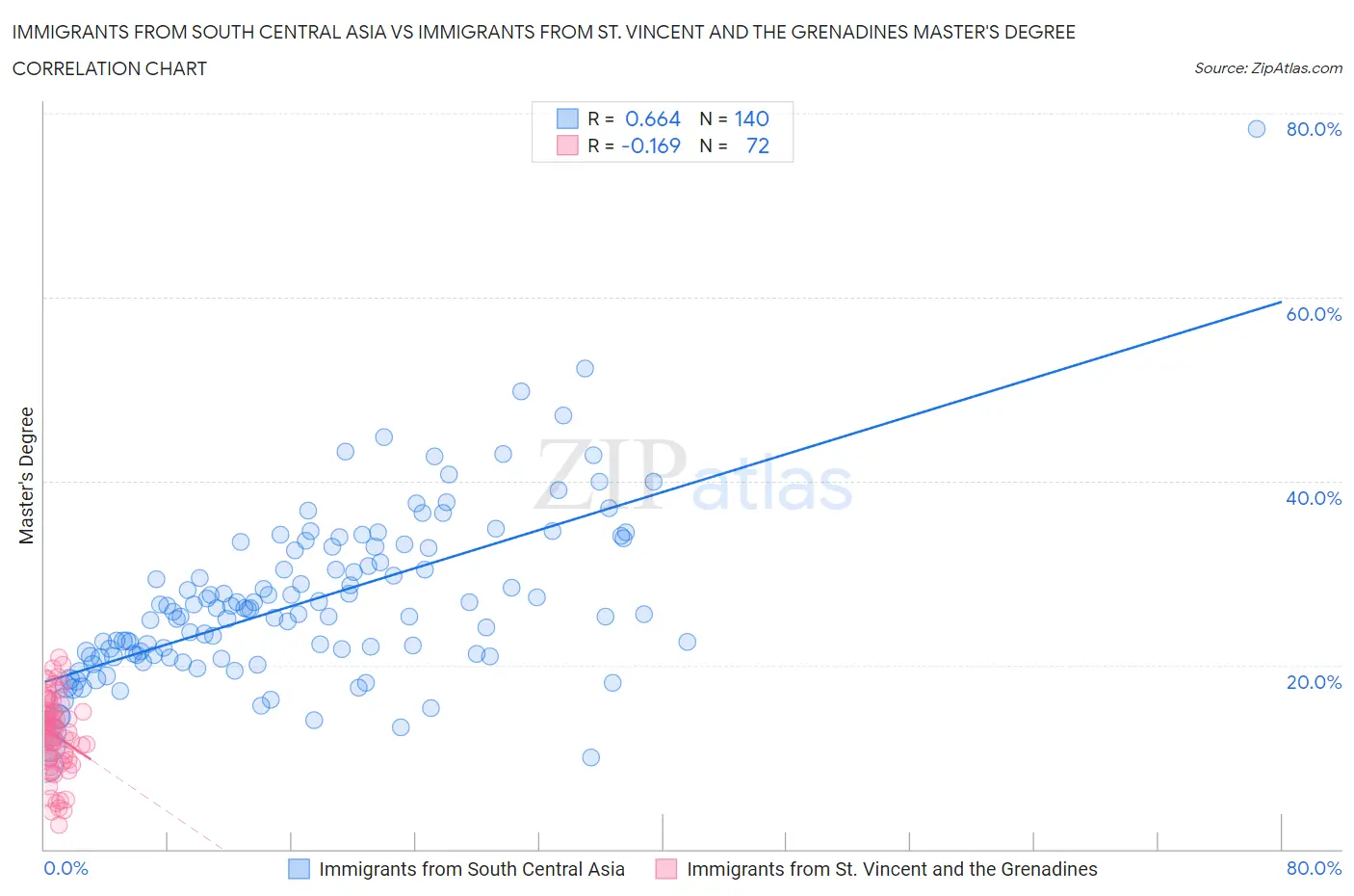 Immigrants from South Central Asia vs Immigrants from St. Vincent and the Grenadines Master's Degree