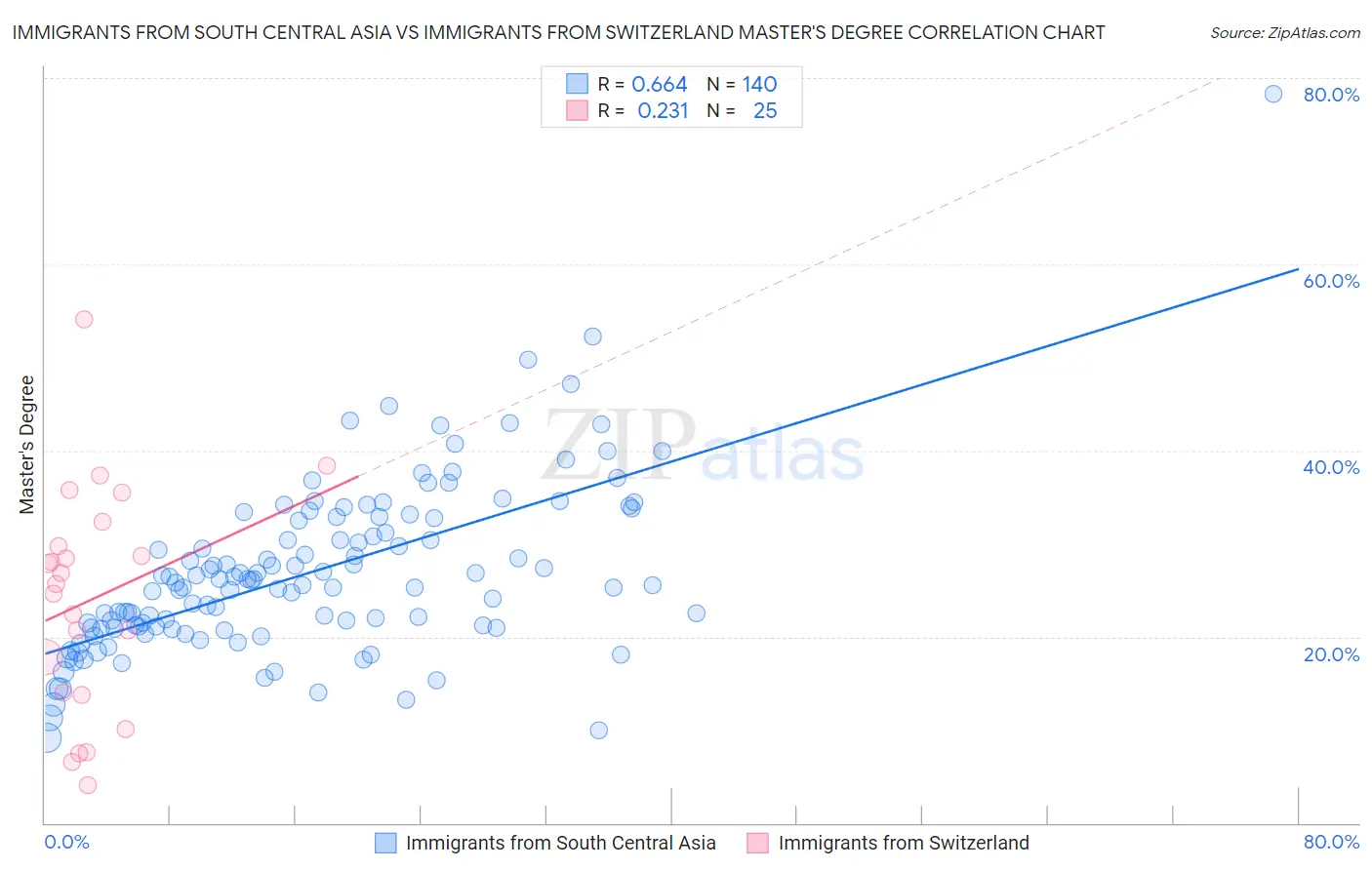 Immigrants from South Central Asia vs Immigrants from Switzerland Master's Degree