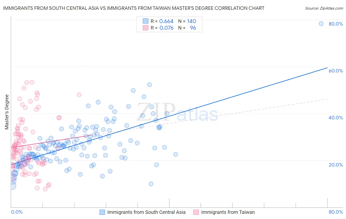 Immigrants from South Central Asia vs Immigrants from Taiwan Master's Degree