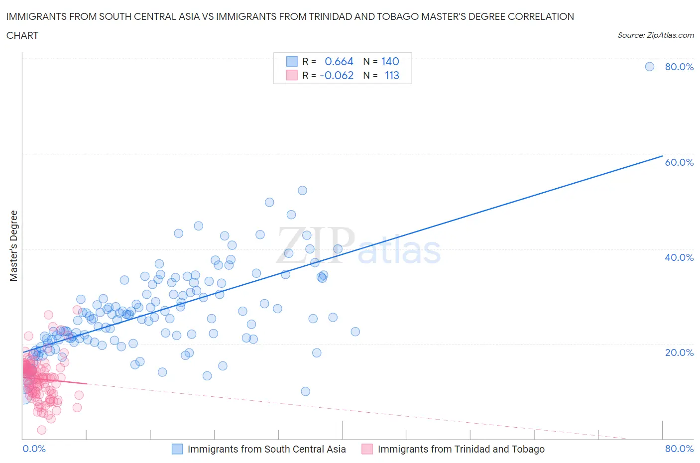 Immigrants from South Central Asia vs Immigrants from Trinidad and Tobago Master's Degree