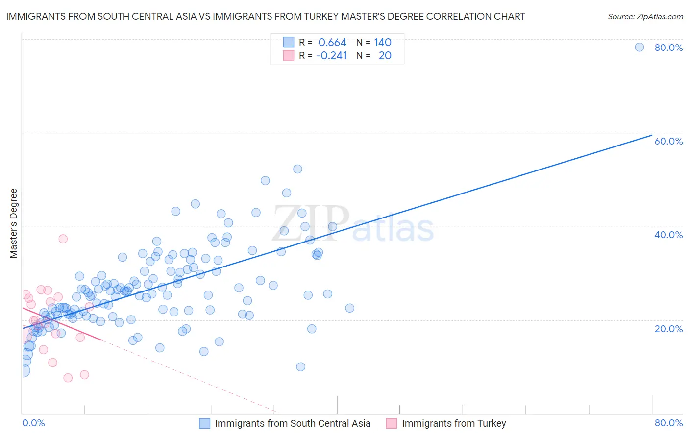 Immigrants from South Central Asia vs Immigrants from Turkey Master's Degree