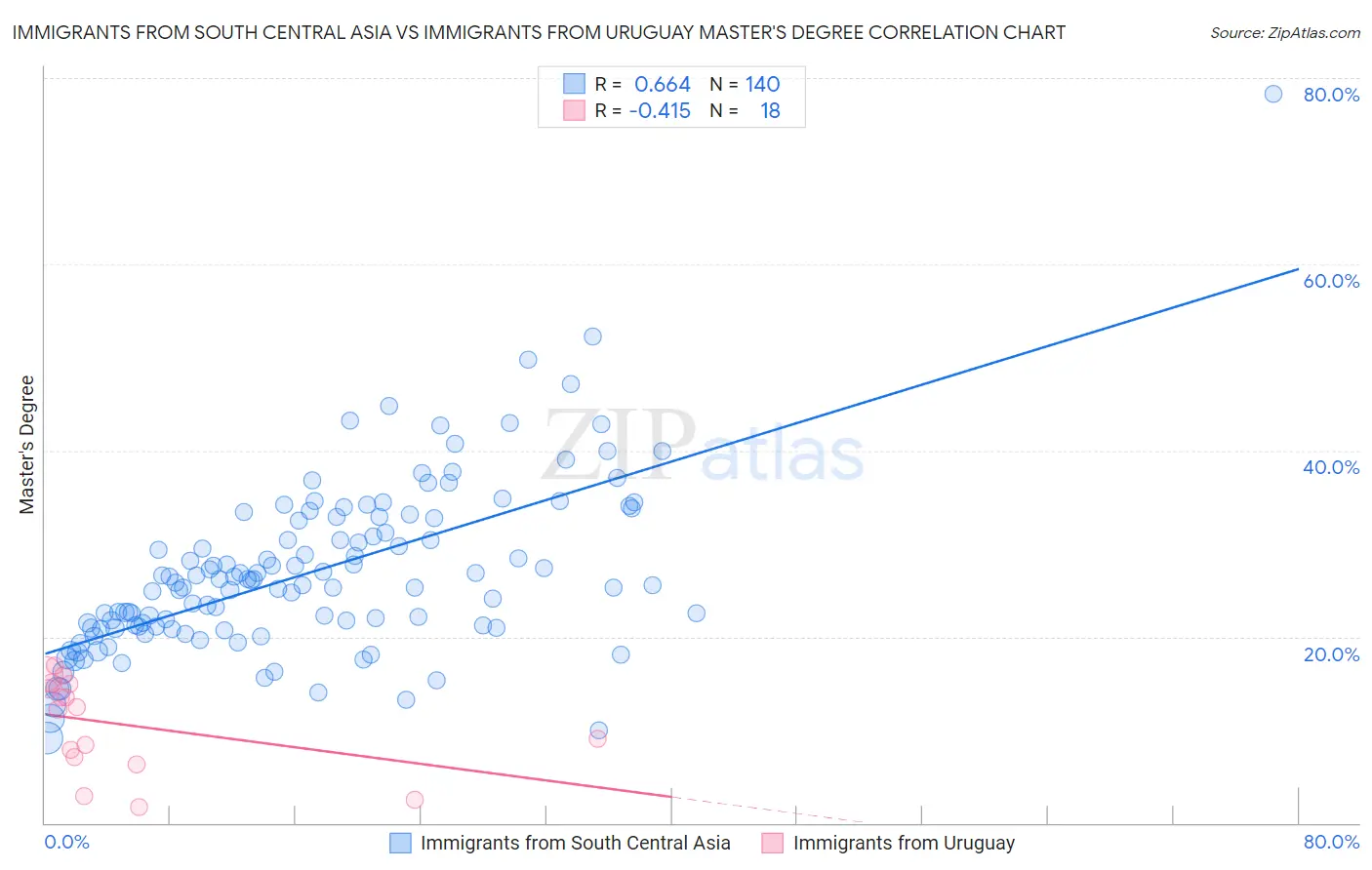 Immigrants from South Central Asia vs Immigrants from Uruguay Master's Degree