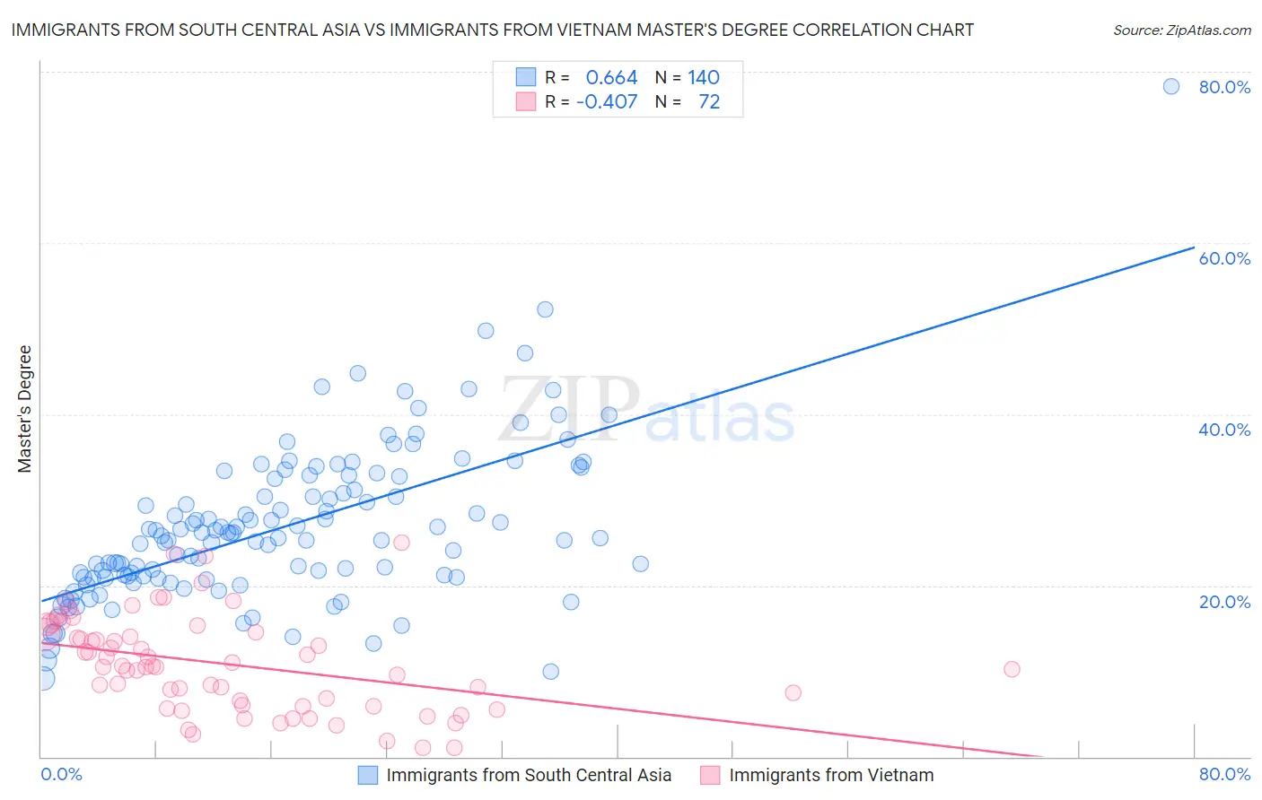 Immigrants from South Central Asia vs Immigrants from Vietnam Master's Degree