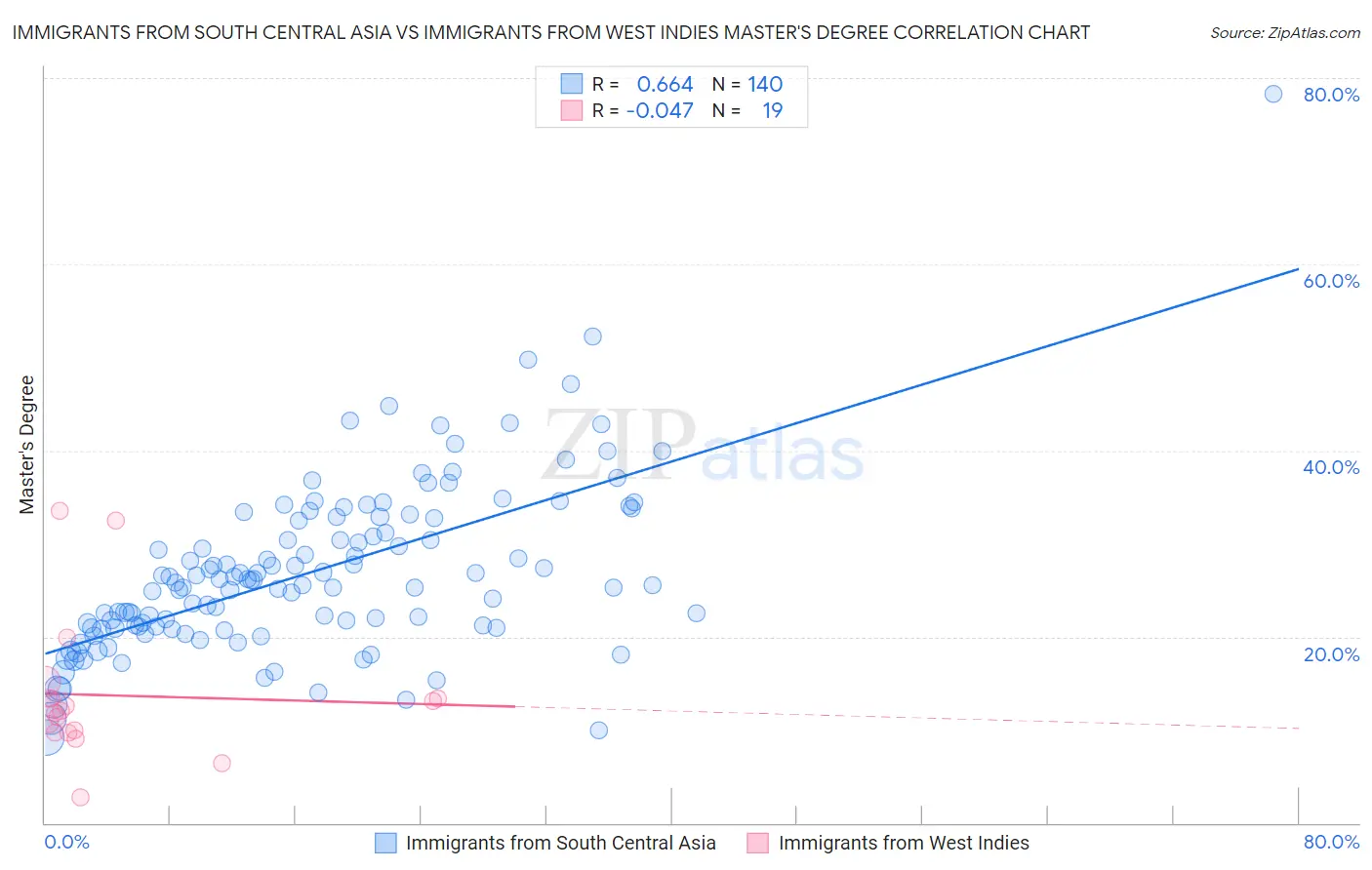 Immigrants from South Central Asia vs Immigrants from West Indies Master's Degree
