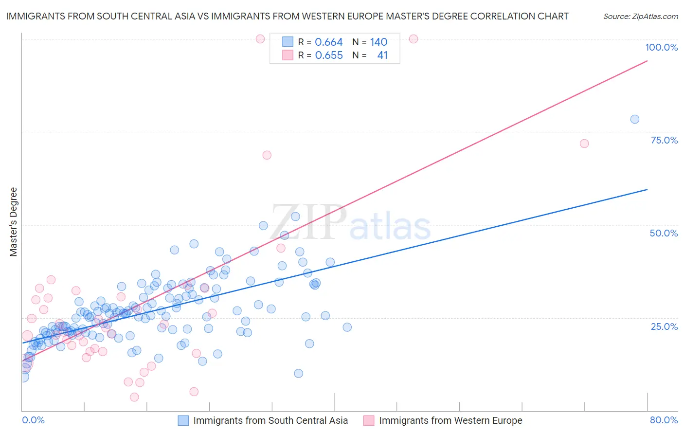 Immigrants from South Central Asia vs Immigrants from Western Europe Master's Degree