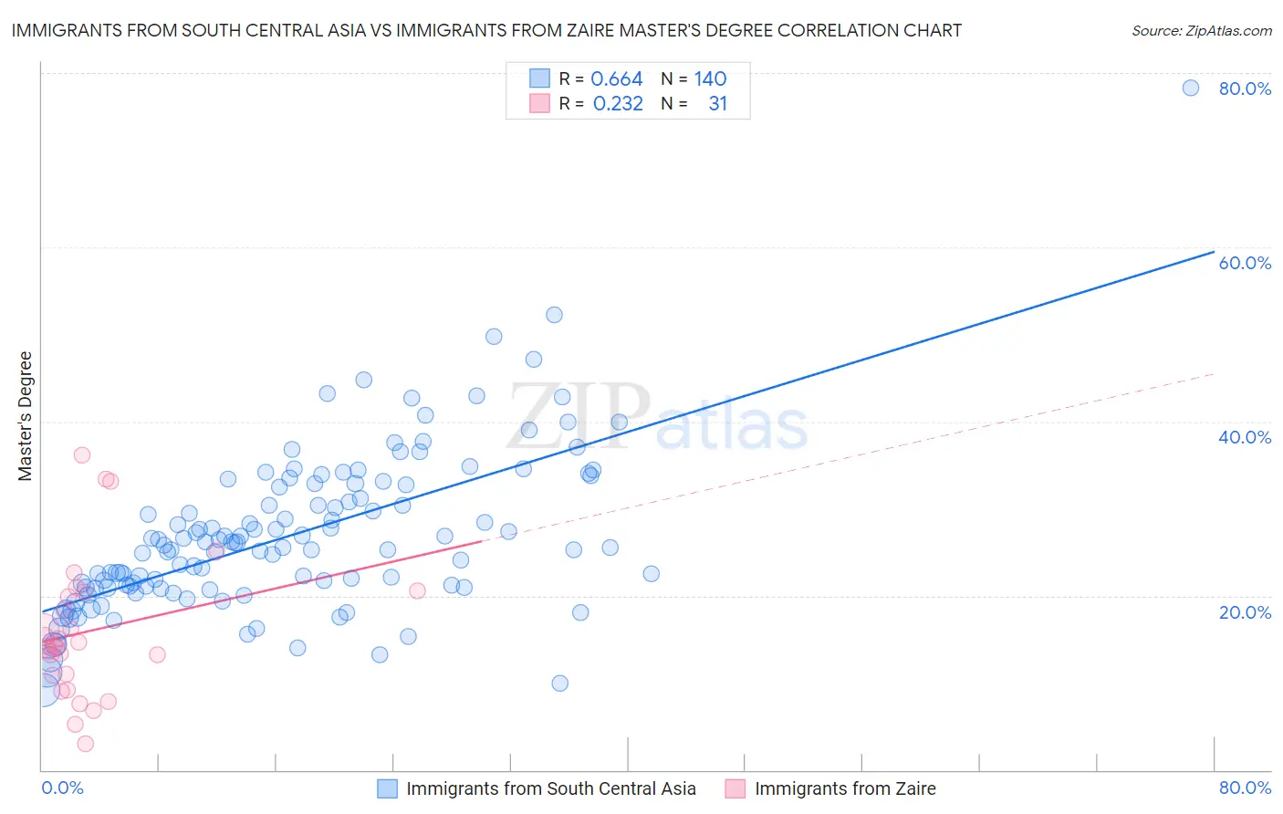 Immigrants from South Central Asia vs Immigrants from Zaire Master's Degree