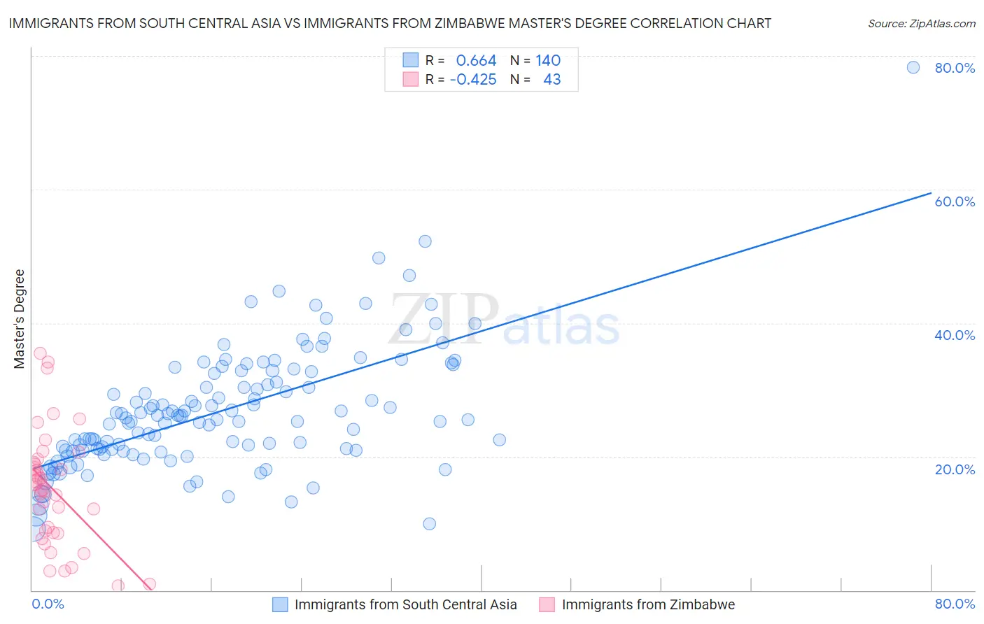 Immigrants from South Central Asia vs Immigrants from Zimbabwe Master's Degree