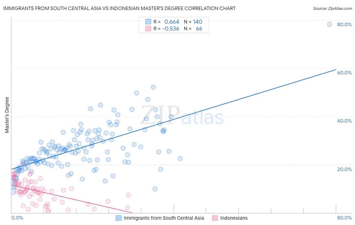 Immigrants from South Central Asia vs Indonesian Master's Degree