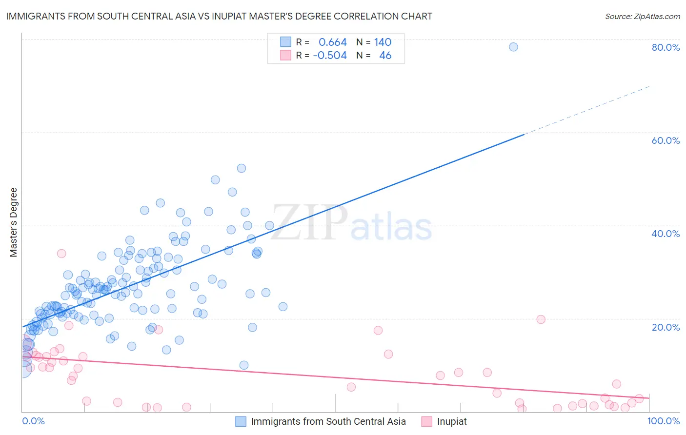 Immigrants from South Central Asia vs Inupiat Master's Degree
