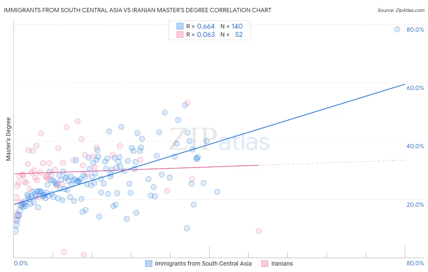 Immigrants from South Central Asia vs Iranian Master's Degree