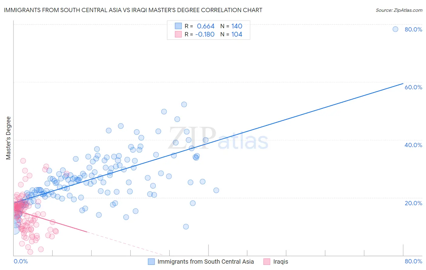 Immigrants from South Central Asia vs Iraqi Master's Degree