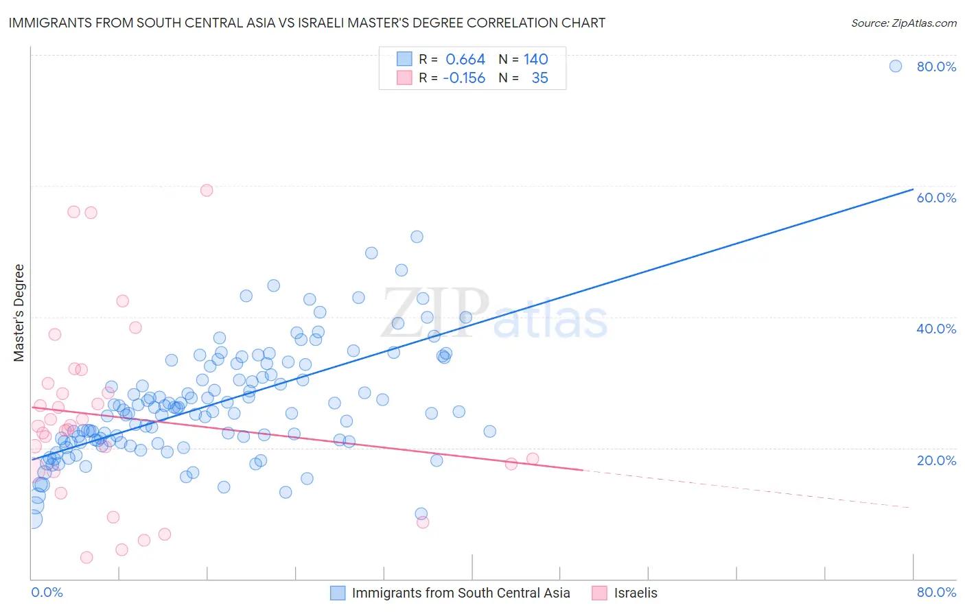 Immigrants from South Central Asia vs Israeli Master's Degree