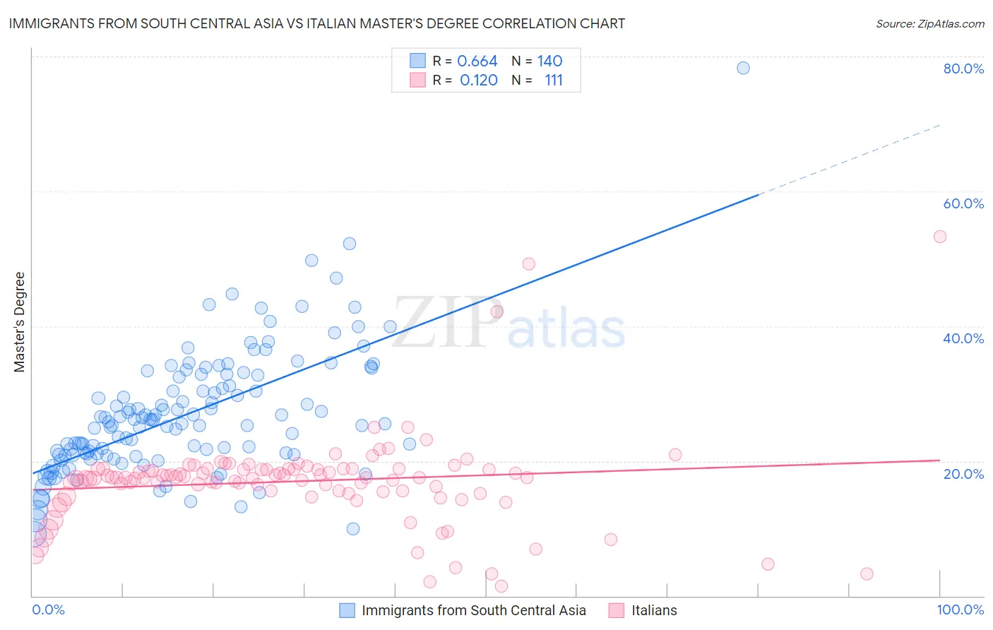 Immigrants from South Central Asia vs Italian Master's Degree