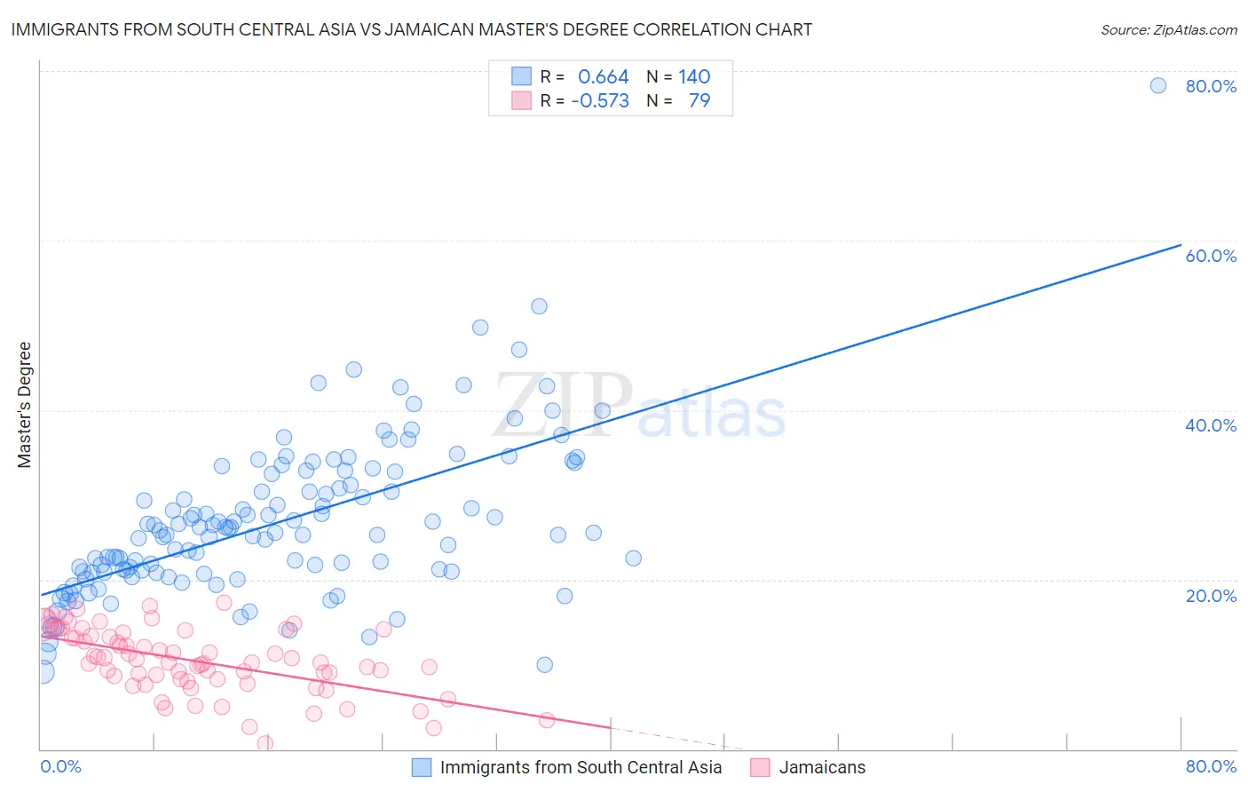 Immigrants from South Central Asia vs Jamaican Master's Degree