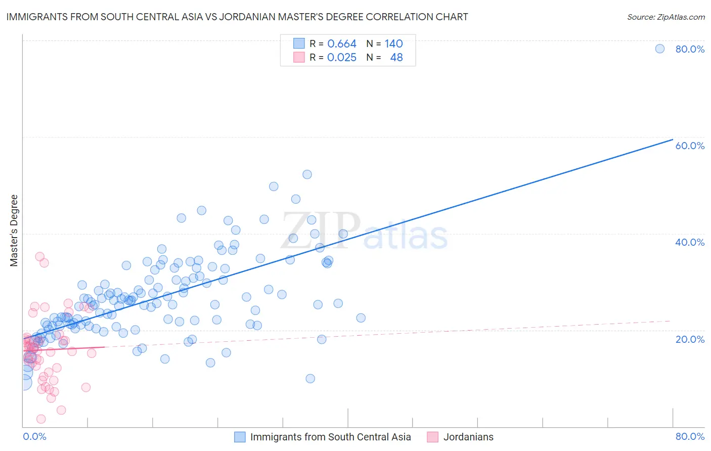 Immigrants from South Central Asia vs Jordanian Master's Degree