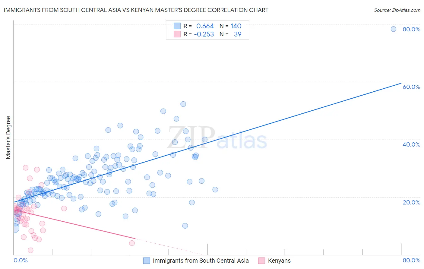 Immigrants from South Central Asia vs Kenyan Master's Degree